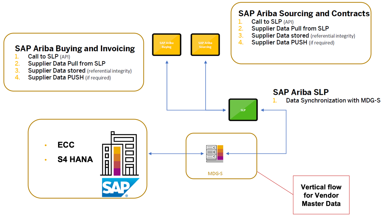 Experience Seamless Supplier Integration With SAP Ariba Powered By