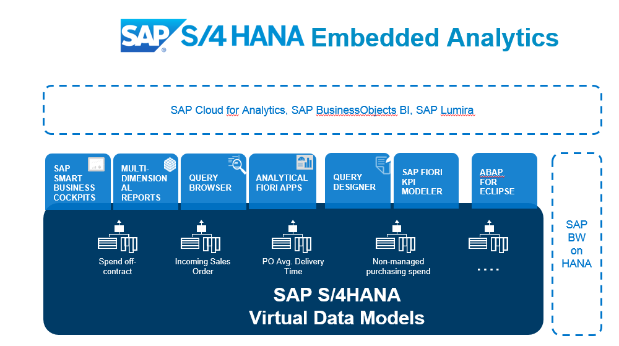 Getting Started with S/4 HANA Embedded Analytics - ERP Q&A