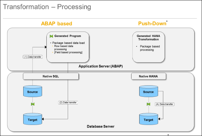 SAP HANA Based Transformations (Processing transformations in HANA) aka ...