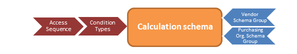 Overview Of Pricing Procedure - ERP Q&A