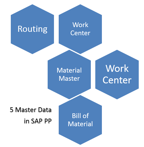 Route product category. SAP Blueprint. SAP PP. SAP qm модуль что это. Версии SAP.