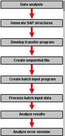 SAP BDC (Batch Data Communication) Tutorial - ERP Q&A