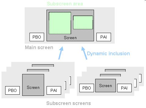 ABAP | Subscreens: A Comprehensive Guide