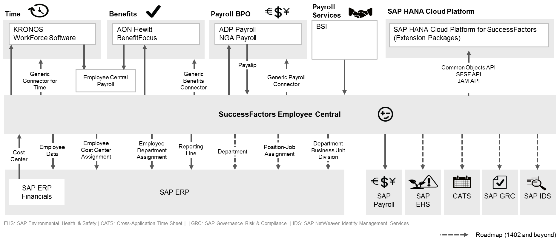 part-1-successfactors-employee-central-an-introduction-to-how-sap