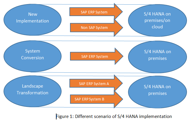 S/4HANA Technical Part 5: Data Migration Via Migration Cockpit