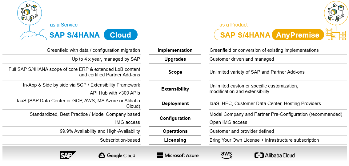 SAP S/4HANA Deployment On Hyperscalers - ERP Q&A