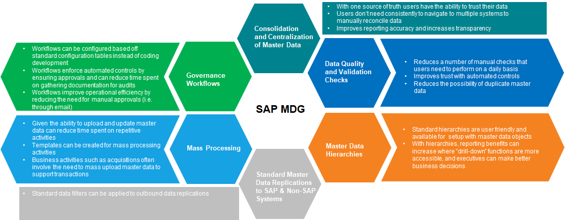 SAP Master Data Governance Archives - ERP Q&A