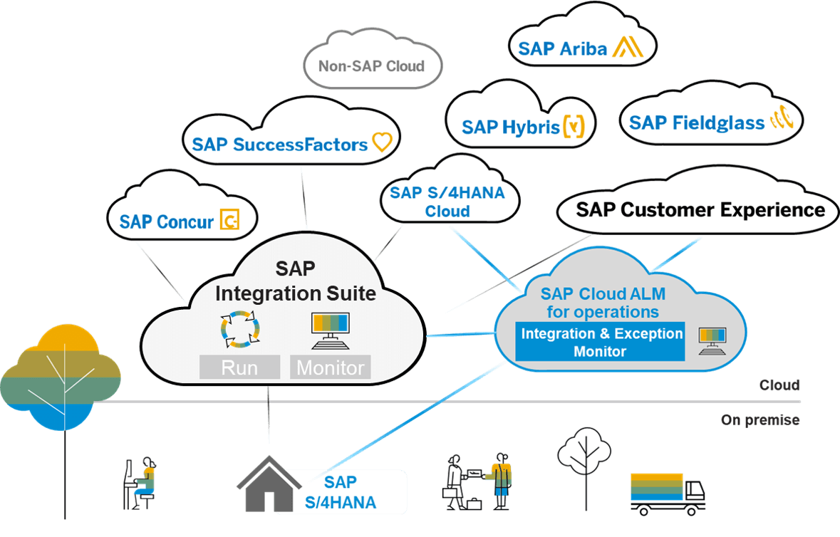 Central Monitoring Of Integration Scenarios Using SAP Cloud ALM