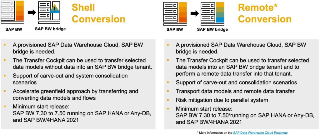 Streamlining SAP Data Warehouse Cloud Conversion