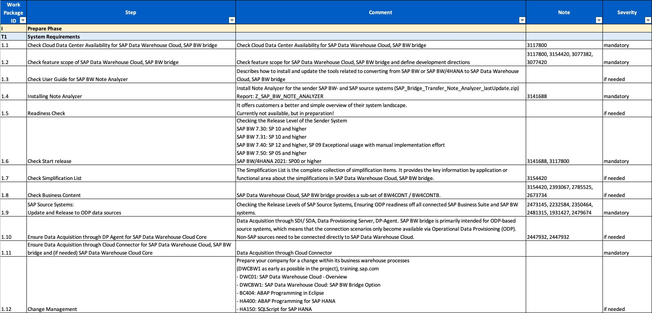 Streamlining SAP Data Warehouse Cloud Conversion