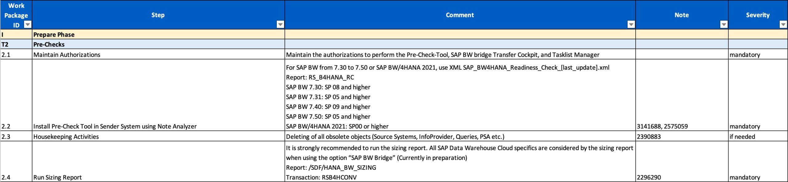 Streamlining SAP Data Warehouse Cloud Conversion