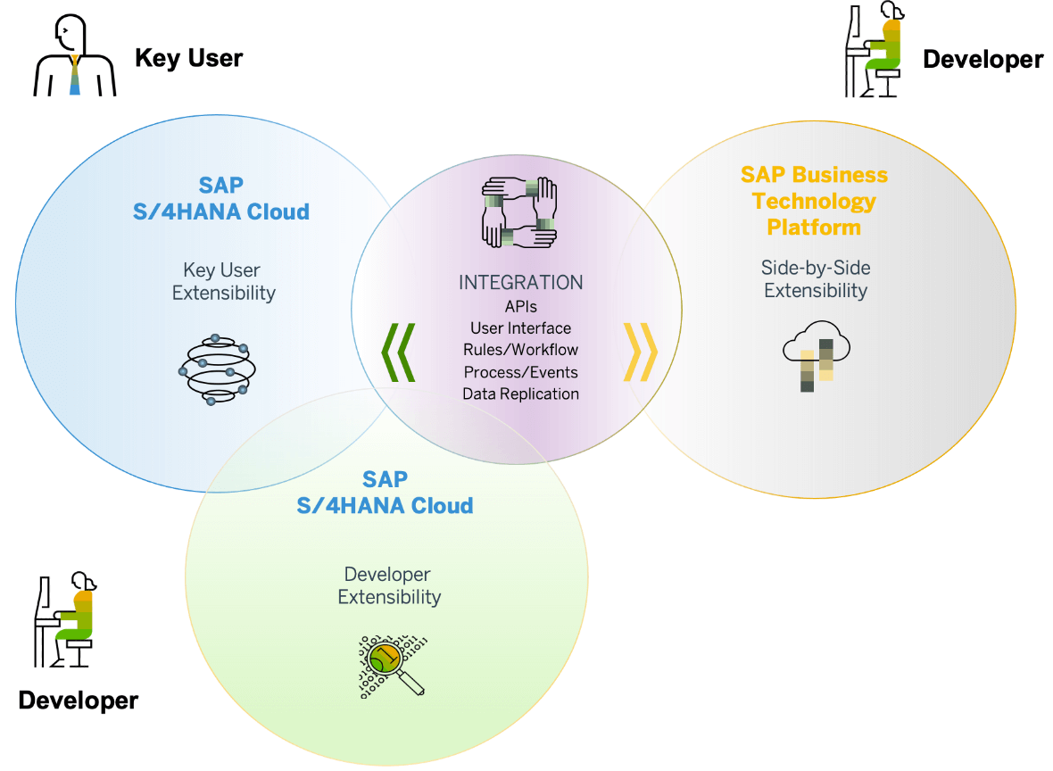 SAP S/4HANA Extensibility – Simplified Guide For Beginners