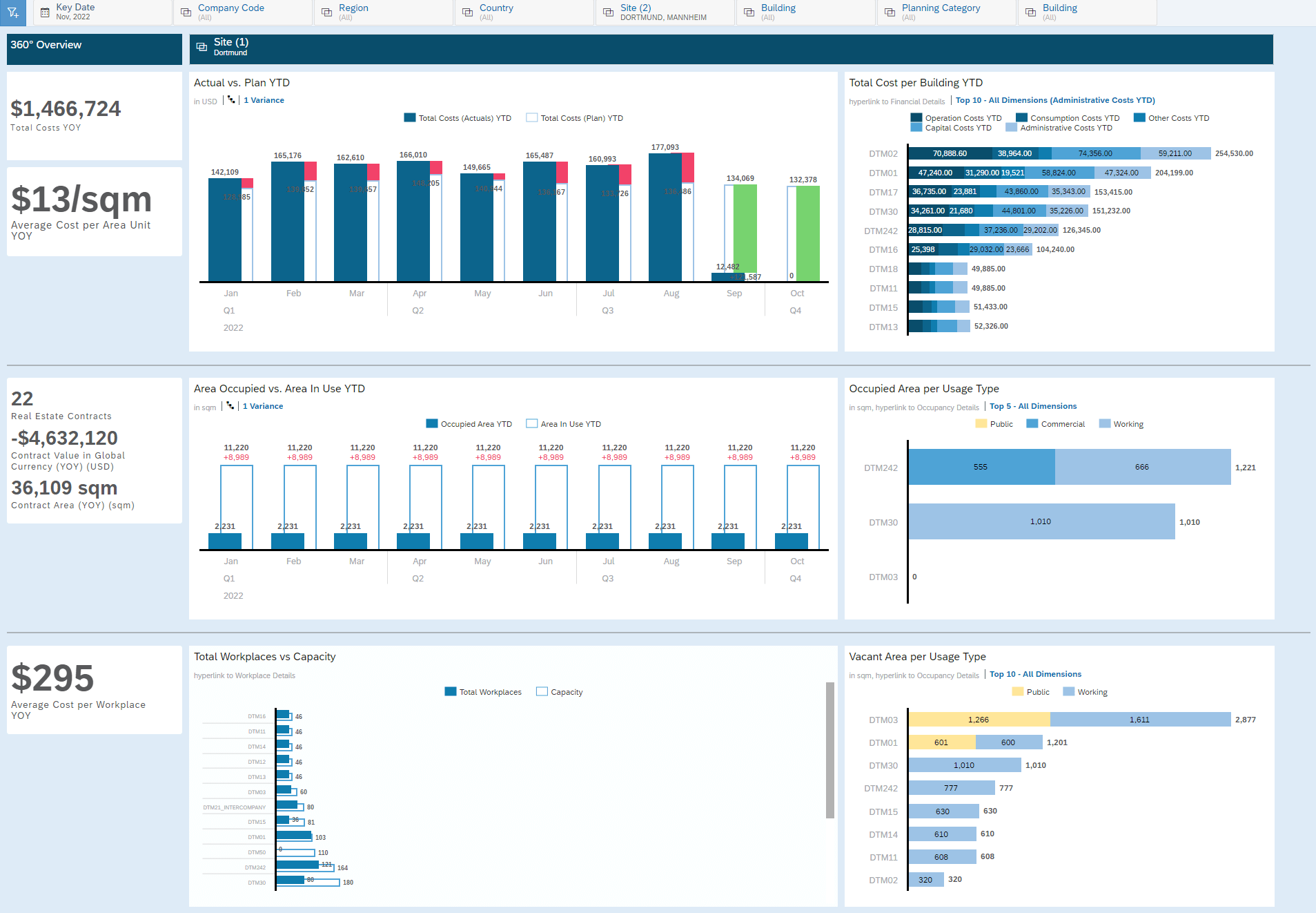 SAP Data Warehouse Cloud Insights: Analytical Scenarios Q4/2022