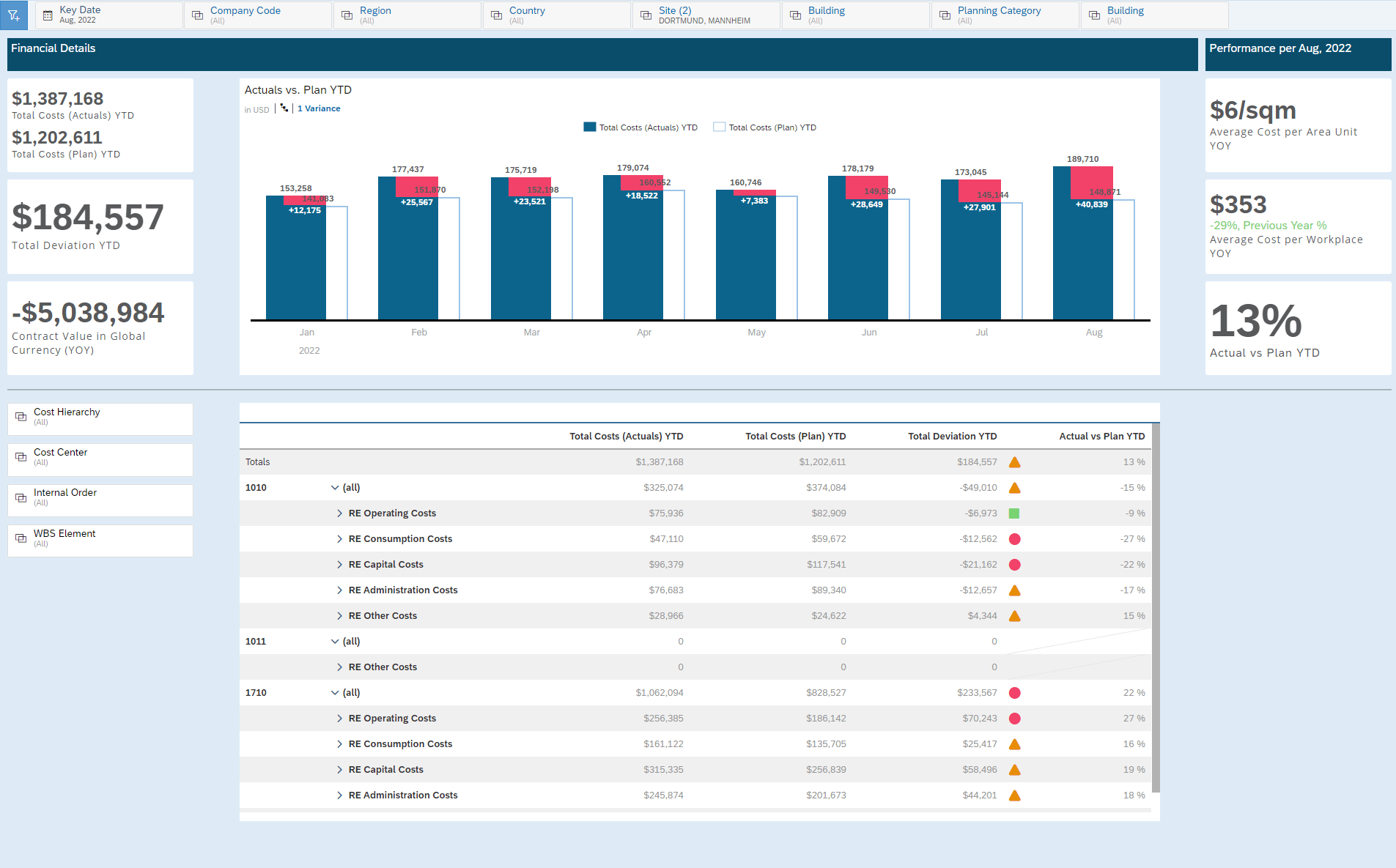 Sap Data Warehouse Cloud Insights: Analytical Scenarios Q4 2022