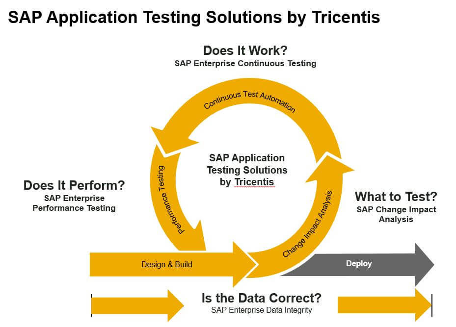 SAP Enterprise Data Integrity Testing By Tricentis (EDIT) – Overview